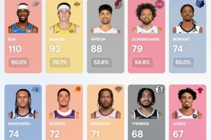 突破数据排行！SGA突破110次最多 里夫斯突破后命中率70.7%